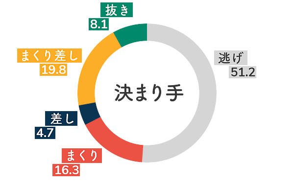 寺田千恵  決まり手傾向2