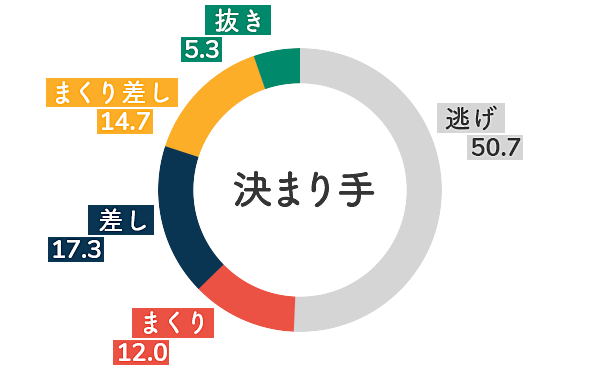 海野ゆかり決まり手傾向
