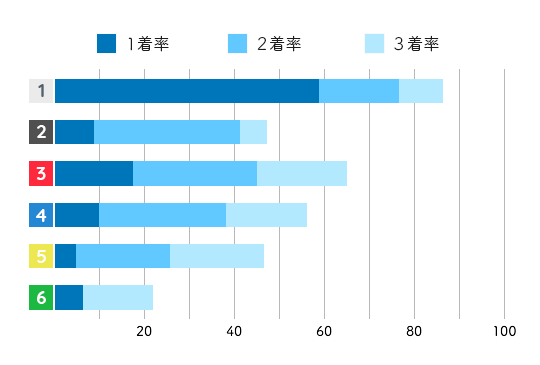 五反田忍 コース成績1
