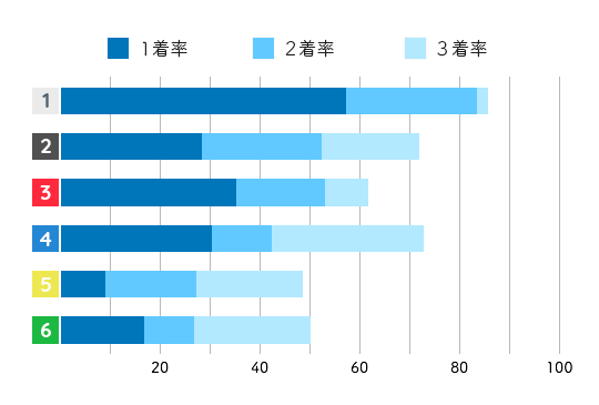 五反田忍 コース成績2