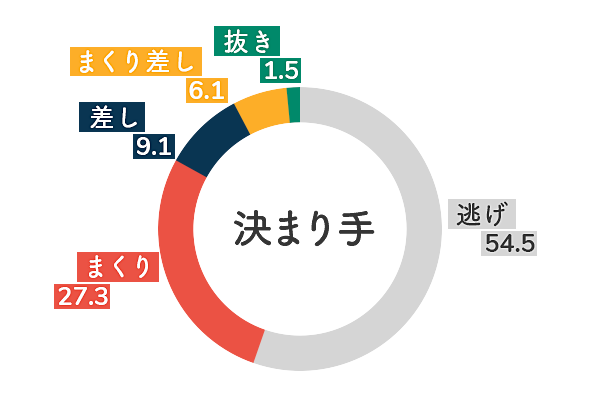 金田幸子 決まり手傾向2