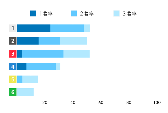 安達美帆 コース成績1