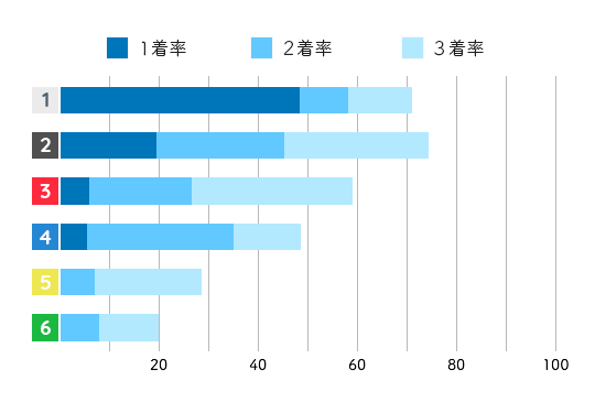 片岡恵里 コース成績2
