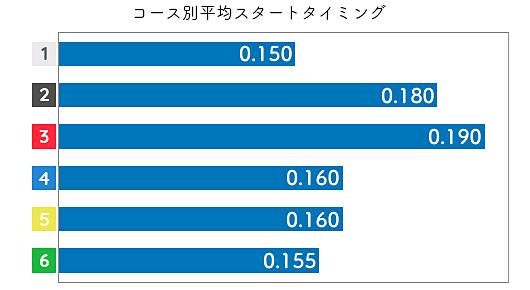 古賀千晶 STデータ1