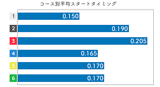 古賀千晶 STデータ3