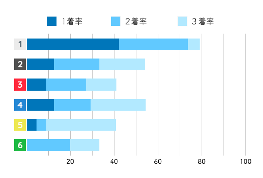 古賀千晶 コース成績1