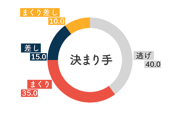 大橋栄里佳 決まり手傾向2