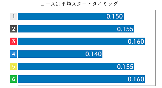 鈴木成美 STデータ3