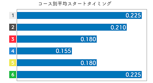 菅野はやか STデータ3