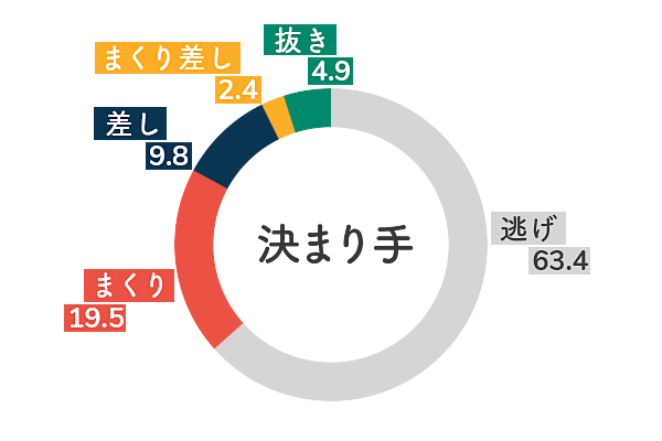 平田さやか 決まり手傾向1