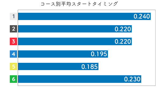 稲生夏季 STデータ1