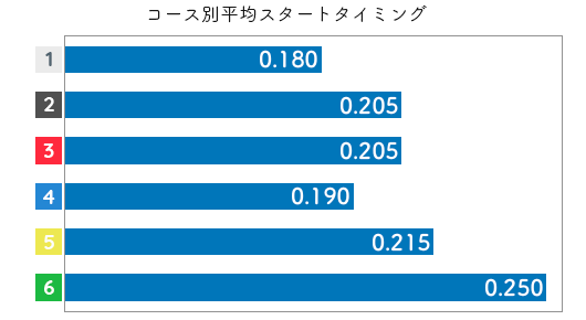 稲生夏季 STデータ3