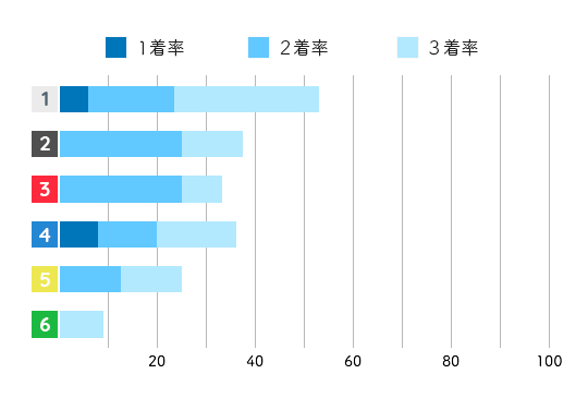稲生夏季 コース成績1