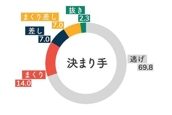 樋口由加里 決まり手傾向1
