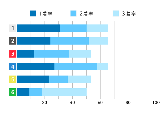清水沙樹 コース成績1