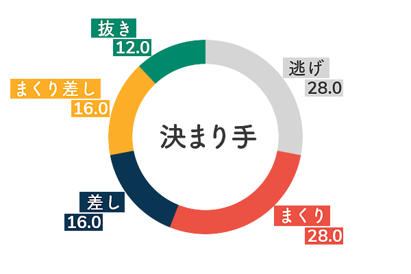 中澤宏奈 決まり手傾向1