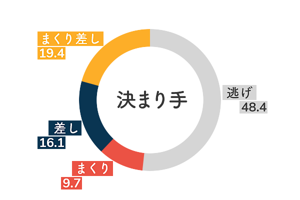 渡邉優美 決まり手傾向1