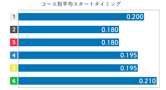高田綾 STデータ1