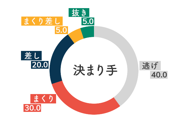 高田綾 決まり手傾向1