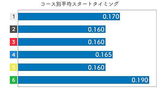 島田なぎさ STデータ1