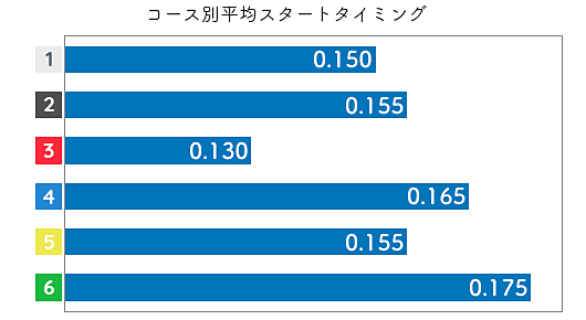 島田なぎさ STデータ3