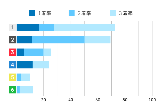西岡育未 コース成績1