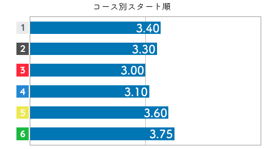渡辺千草 STデータ2