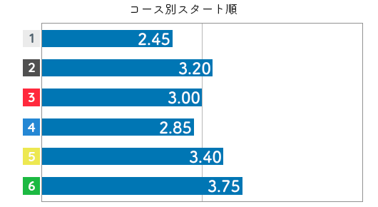 渡辺千草 STデータ6