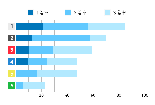 渡辺千草 コース成績3