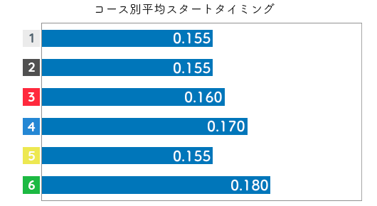 田口節子 STデータ1