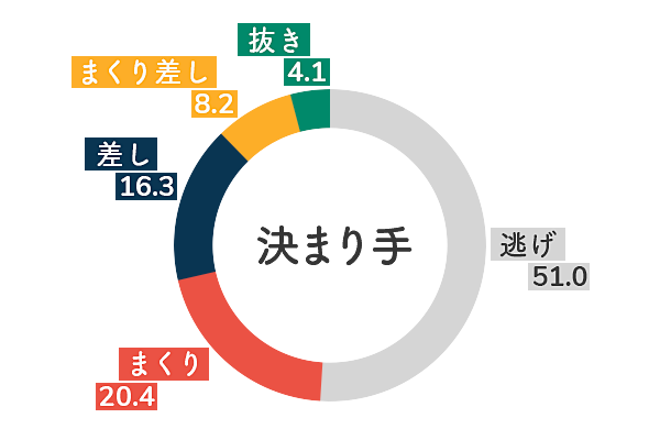 金田幸子 決まり手傾向3