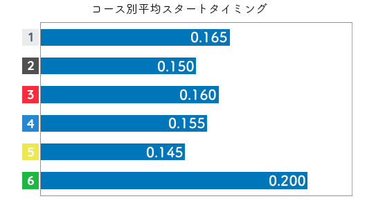 長嶋万記 STデータ1