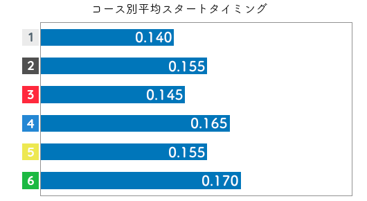 長嶋万記 STデータ3
