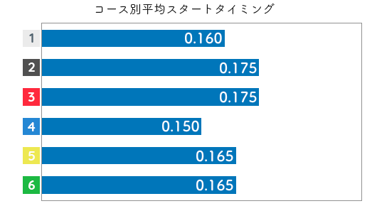 犬童千秋 STデータ5
