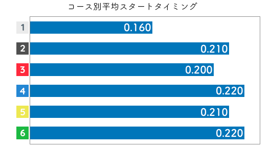 川野芽唯 STデータ5