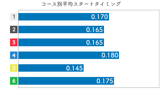 平高奈菜 STデータ1