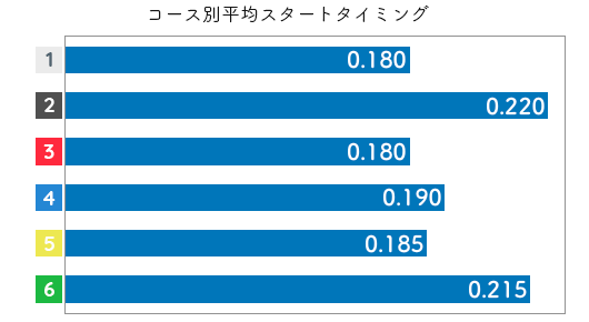 平高奈菜 STデータ3