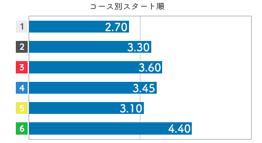 競艇選手データ 守屋美穂 選手 44 特徴 傾向 Boat Log