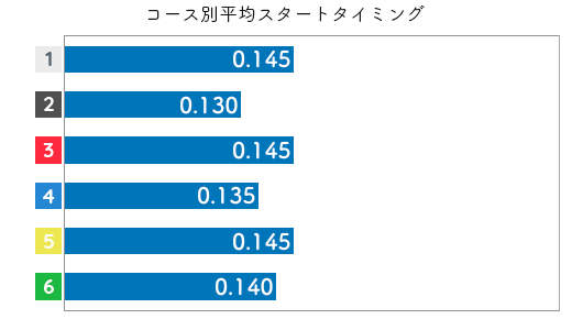 遠藤エミ STデータ1