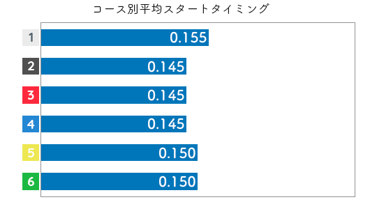 遠藤エミ STデータ3