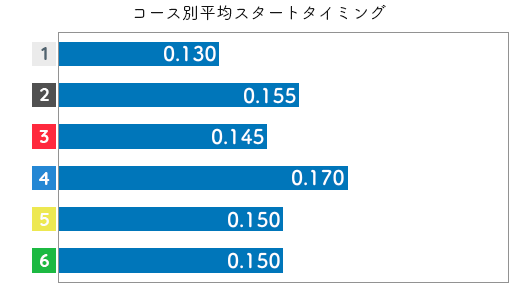 遠藤エミ STデータ5