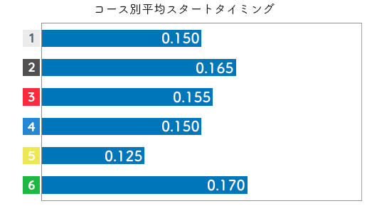 竹井奈美 STデータ1
