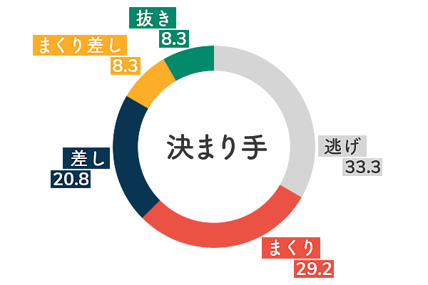 村上奈穂 決まり手傾向1