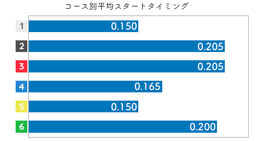 古賀千晶 STデータ5