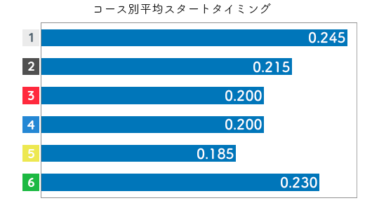 菅野はやか STデータ5