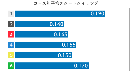 中西裕子 STデータ5