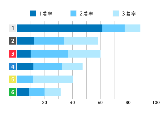 清水沙樹 コース成績3