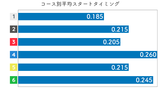 篠木亜衣花 STデータ5