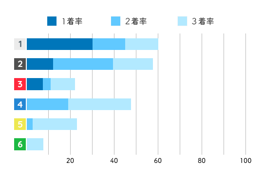 篠木亜衣花 コース成績3