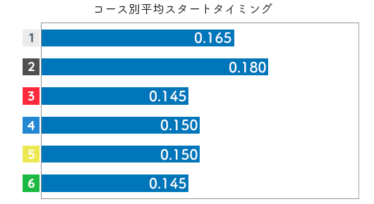 島田なぎさ STデータ5